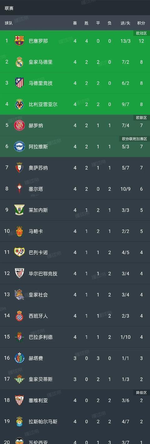 关于马竞主场大胜，继续领跑积分榜的信息