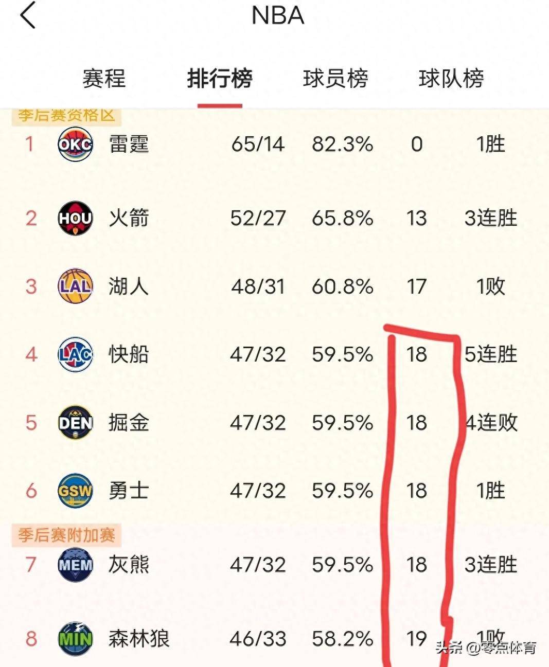 球队整体实力逐渐达到巅峰状态