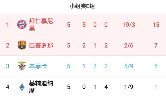 欧冠｜C罗晋级，排名变化