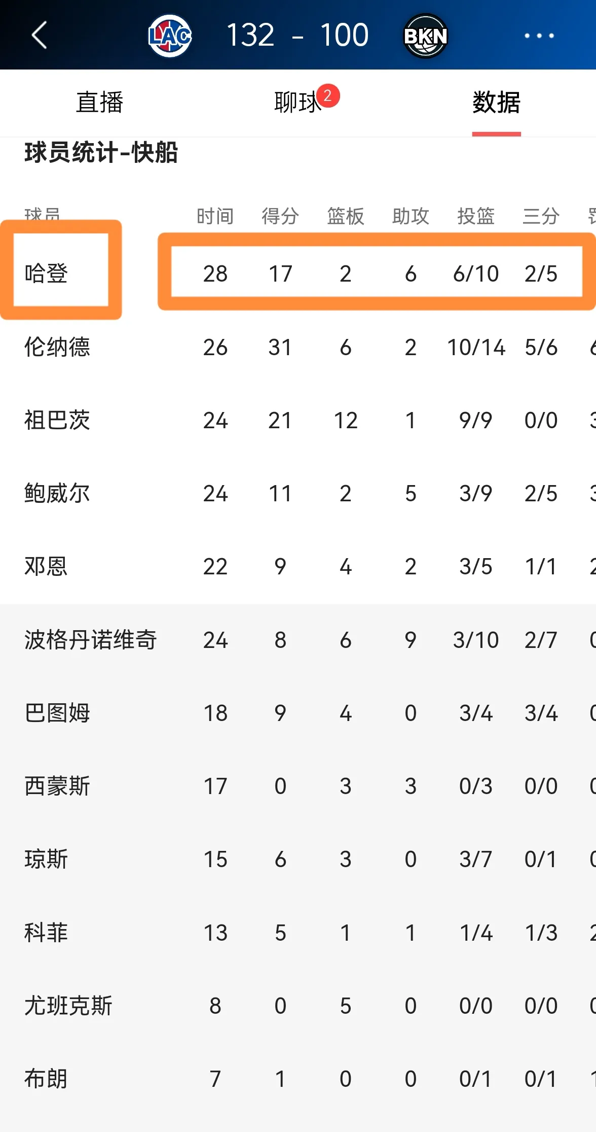 快船队客场胜太阳队，战绩保持完美