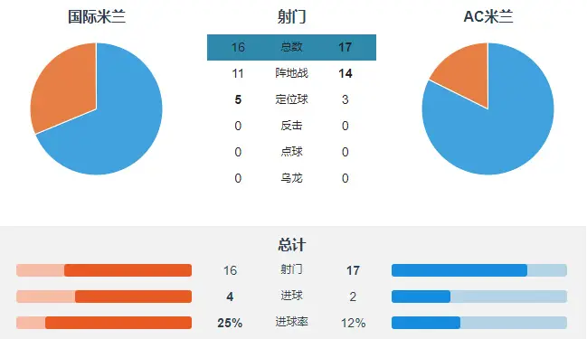 奥运会｜AC米兰失利，技术统计的简单介绍
