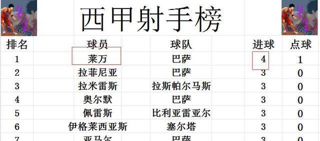 皇家马德里主场力克巴列卡诺，继续领跑西甲积分榜